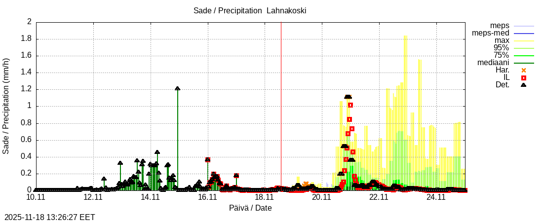 Perhonjoen vesistöalue - Lahnakoski: tuntiennuste