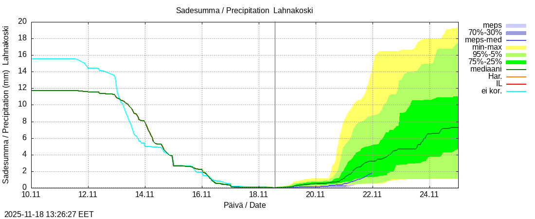 Perhonjoen vesistöalue - Lahnakoski: tuntiennuste