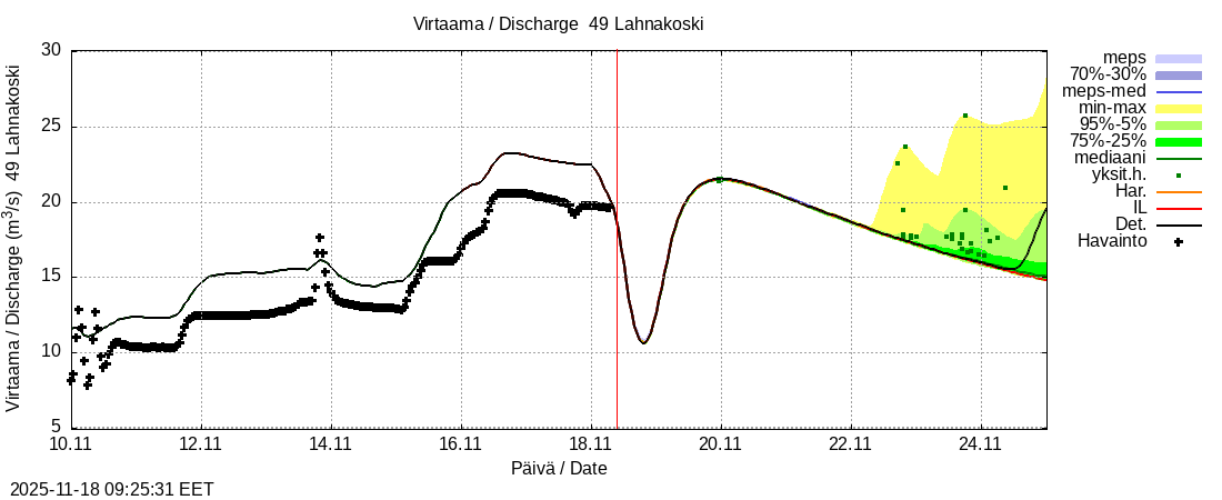 Perhonjoen vesistöalue - Lahnakoski: tuntiennuste