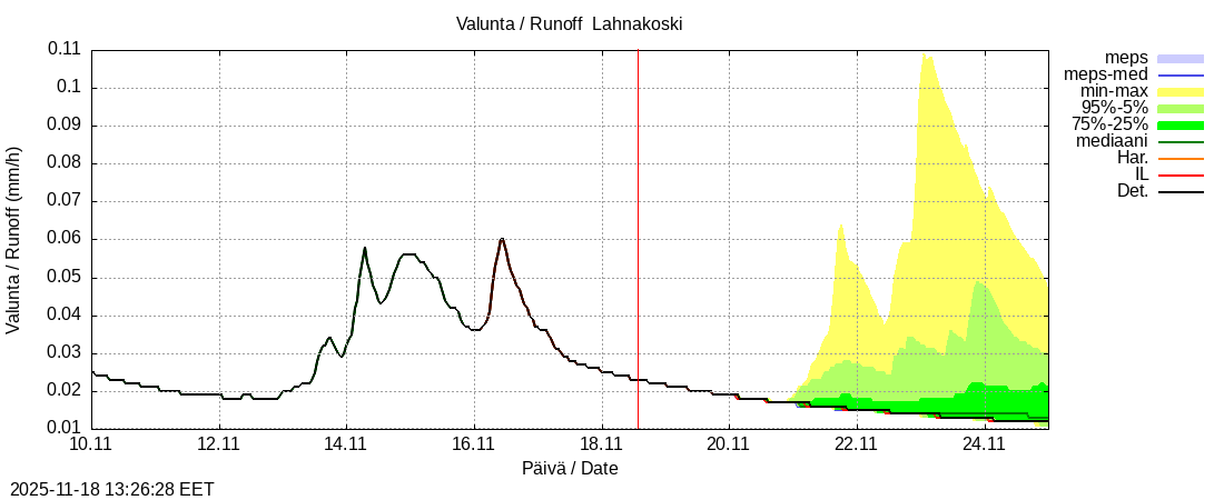 Perhonjoen vesistöalue - Lahnakoski: tuntiennuste