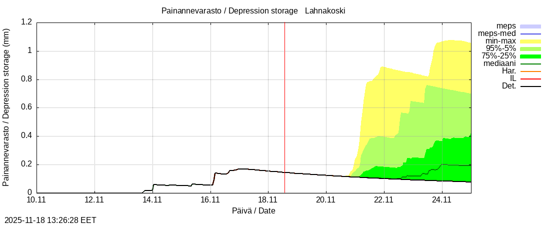 Perhonjoen vesistöalue - Lahnakoski: tuntiennuste