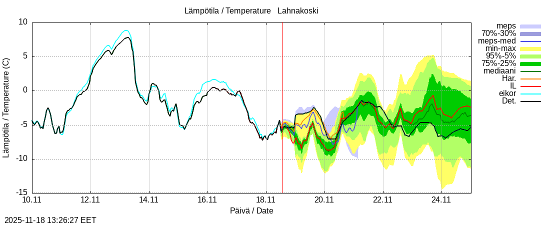 Perhonjoen vesistöalue - Lahnakoski: tuntiennuste