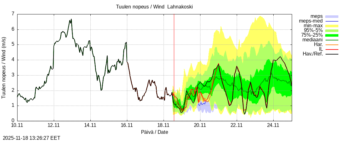 Perhonjoen vesistöalue - Lahnakoski: tuntiennuste