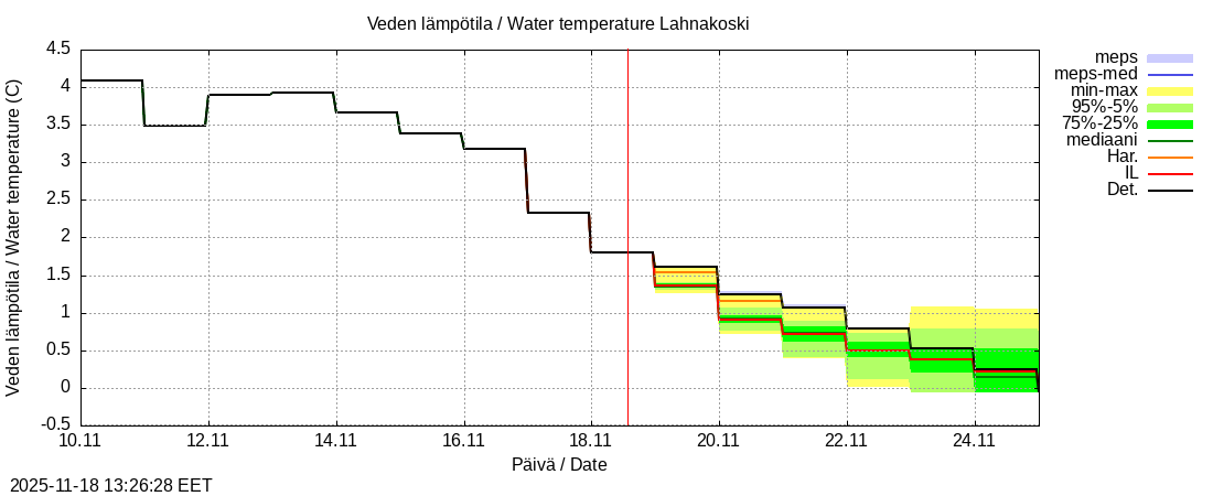 Perhonjoen vesistöalue - Lahnakoski: tuntiennuste