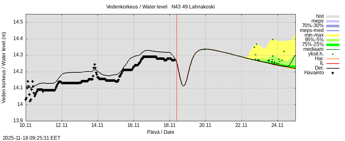Perhonjoen vesistöalue - Lahnakoski: tuntiennuste