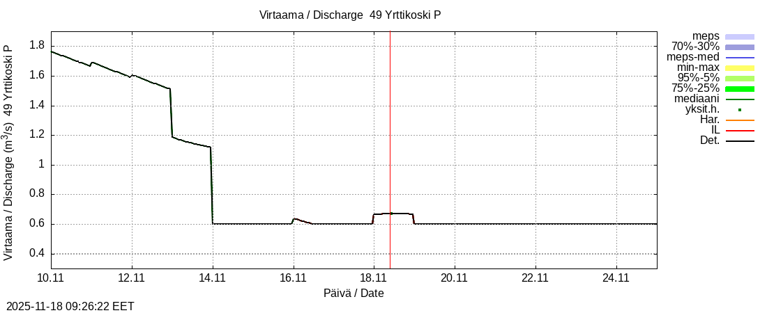 Perhonjoen vesistöalue - Yrttikoski: tuntiennuste