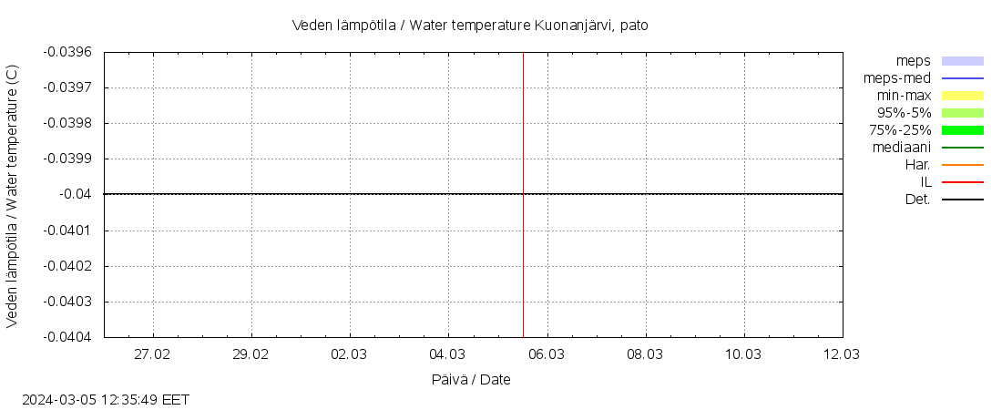 Kalajoen vesistöalue - Kuonanjärvi pato: tuntiennuste