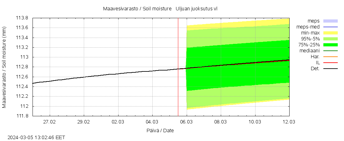 Siikajoen vesistöalue - Uljuan juoksutus vl: tuntiennuste