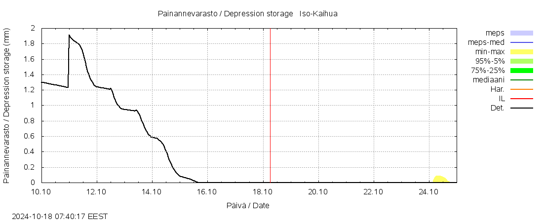 Kemijoen vesistöalue - Iso-Kaihua: tuntiennuste