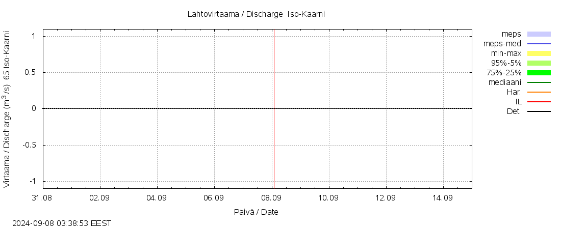 Kemijoen vesistöalue - Iso-Kaarni: tuntiennuste