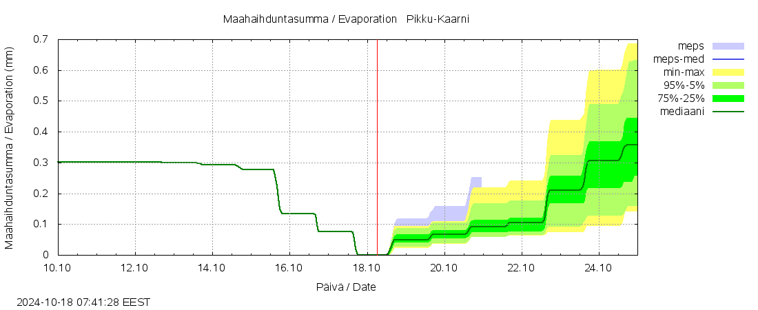 Kemijoen vesistöalue - Pikku-Kaarni: tuntiennuste