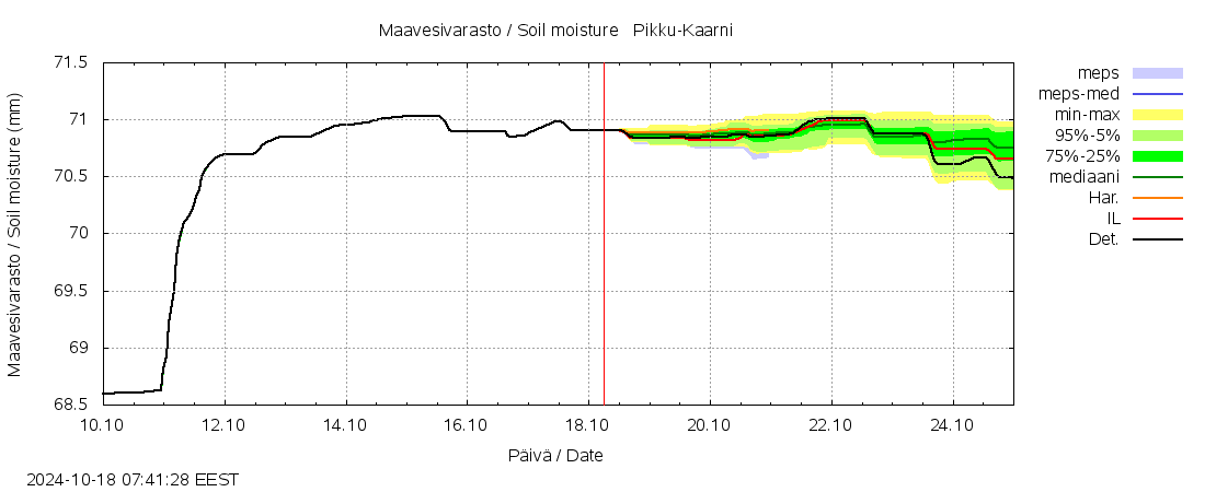 Kemijoen vesistöalue - Pikku-Kaarni: tuntiennuste