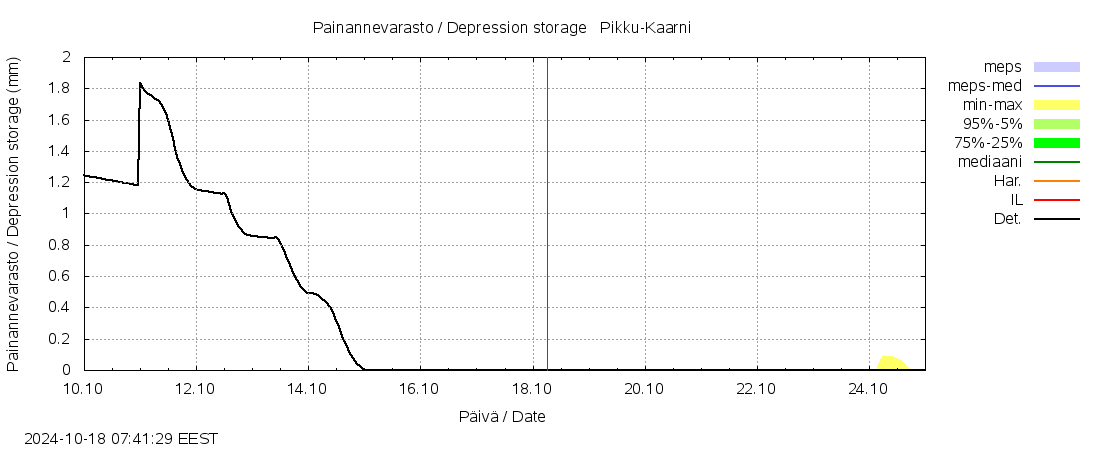 Kemijoen vesistöalue - Pikku-Kaarni: tuntiennuste