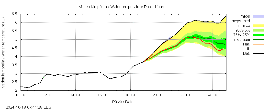 Kemijoen vesistöalue - Pikku-Kaarni: tuntiennuste