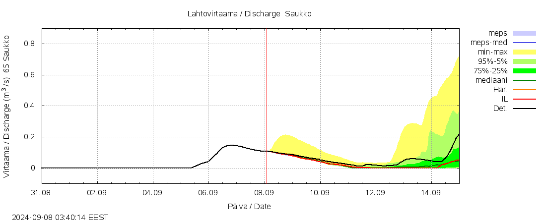 Kemijoen vesistöalue - Saukko: tuntiennuste