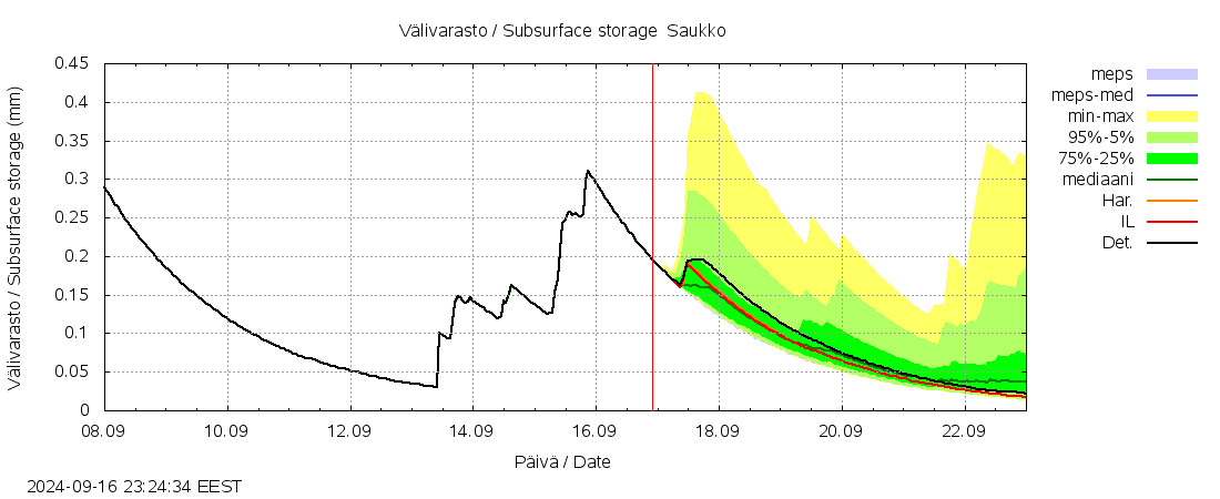 Kemijoen vesistöalue - Saukko: tuntiennuste