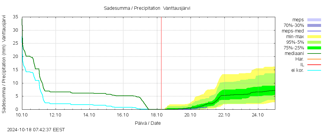 Kemijoen vesistöalue - Vanttausjärvi: tuntiennuste