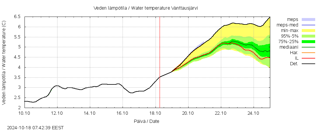 Kemijoen vesistöalue - Vanttausjärvi: tuntiennuste