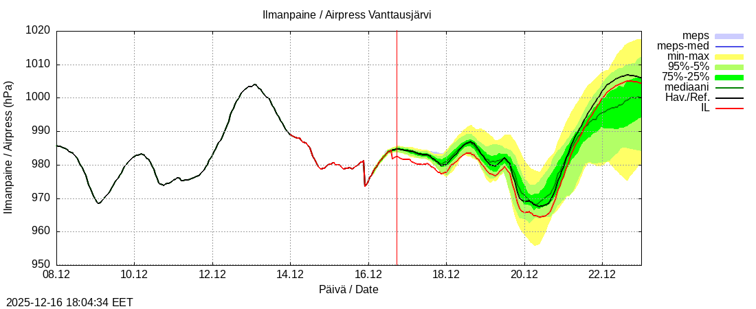 Kemijoen vesist&ouml;alue - Vanttausjärvi k: tuntiennuste