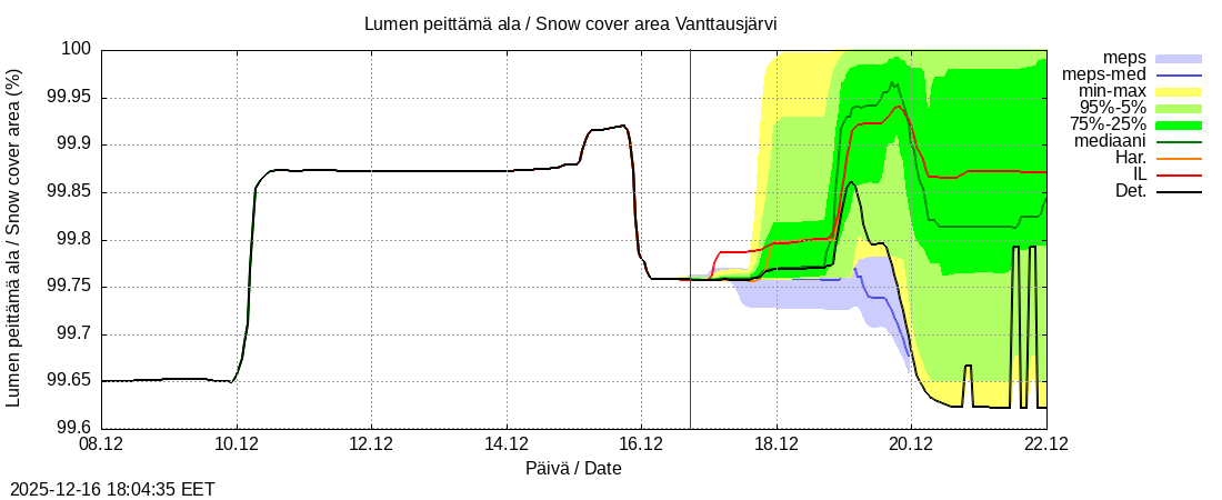 Kemijoen vesist&ouml;alue - Vanttausjärvi k: tuntiennuste