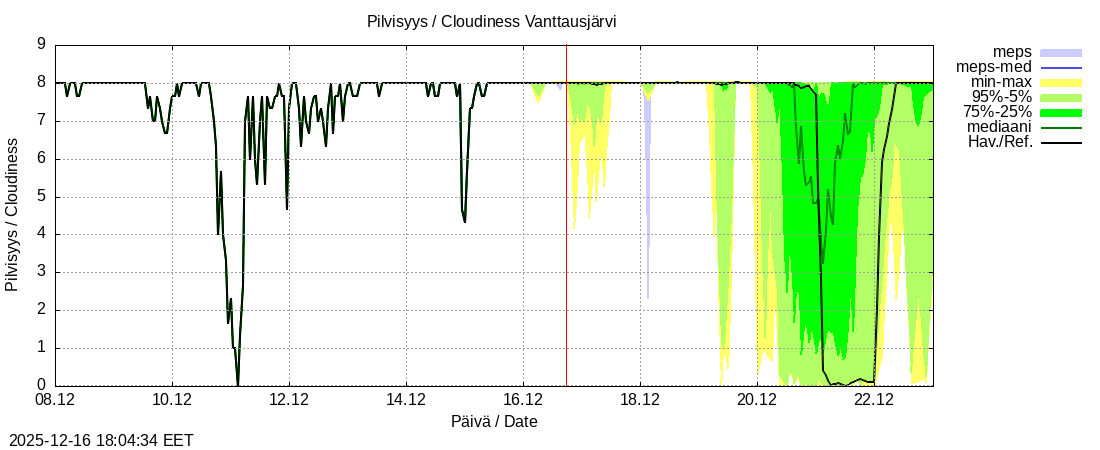 Kemijoen vesist&ouml;alue - Vanttausjärvi k: tuntiennuste