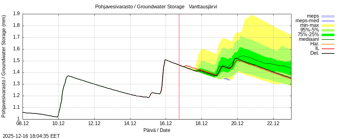 Kemijoen vesist&ouml;alue - Vanttausjärvi k: tuntiennuste