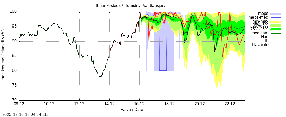 Kemijoen vesist&ouml;alue - Vanttausjärvi k: tuntiennuste