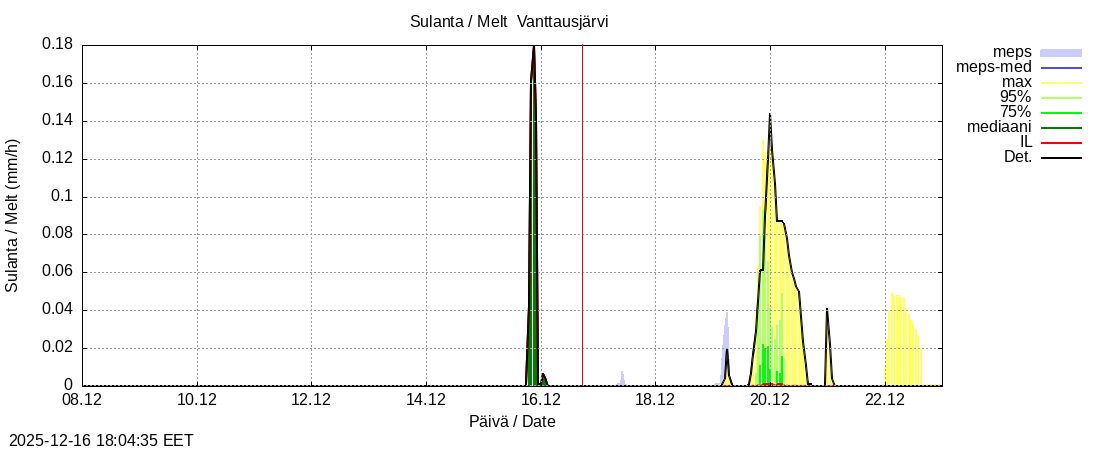 Kemijoen vesist&ouml;alue - Vanttausjärvi k: tuntiennuste