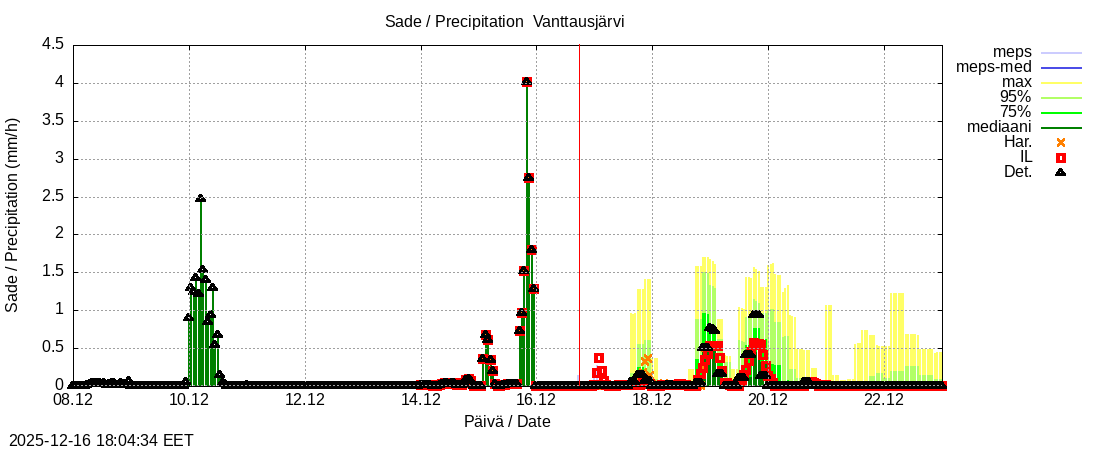 Kemijoen vesist&ouml;alue - Vanttausjärvi k: tuntiennuste