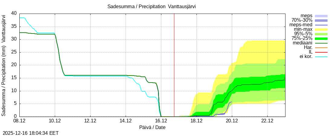 Kemijoen vesist&ouml;alue - Vanttausjärvi k: tuntiennuste