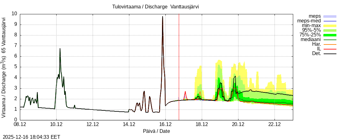Kemijoen vesist&ouml;alue - Vanttausjärvi k: tuntiennuste