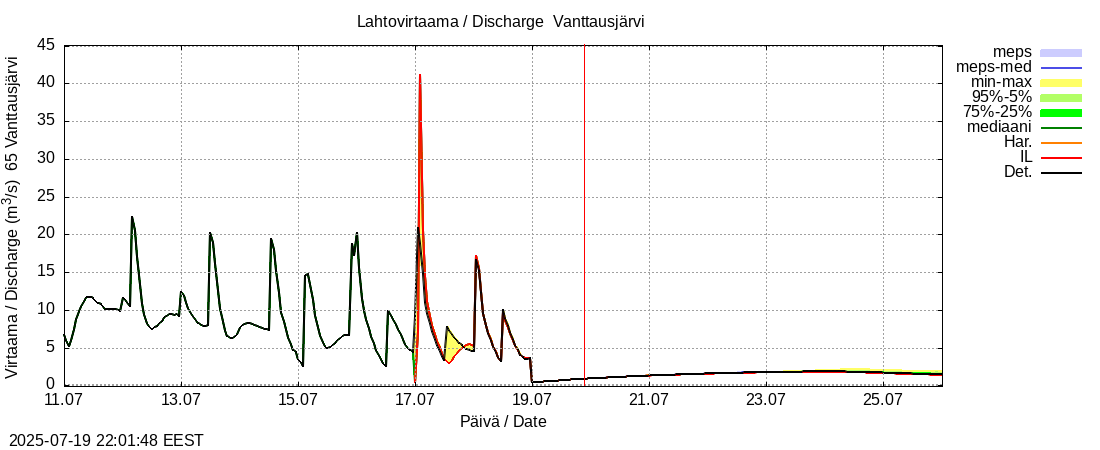 Kemijoen vesistöalue - Vanttausjärvi: tuntiennuste