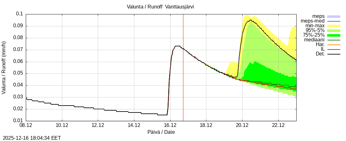 Kemijoen vesist&ouml;alue - Vanttausjärvi k: tuntiennuste
