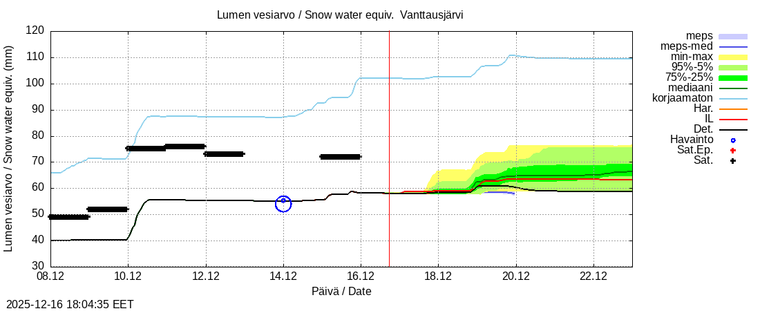 Kemijoen vesist&ouml;alue - Vanttausjärvi k: tuntiennuste