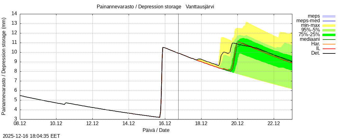 Kemijoen vesist&ouml;alue - Vanttausjärvi k: tuntiennuste