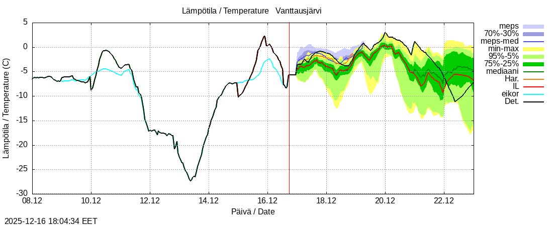 Kemijoen vesist&ouml;alue - Vanttausjärvi k: tuntiennuste