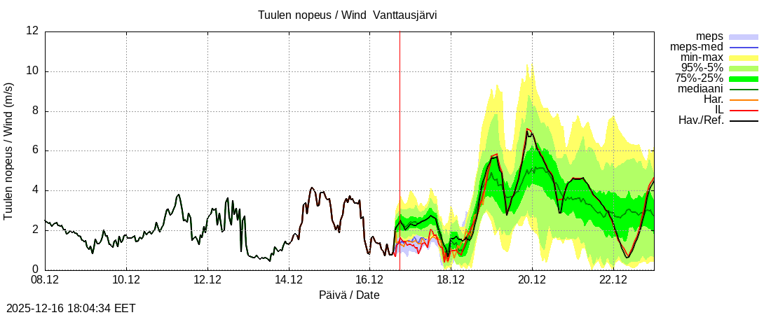 Kemijoen vesist&ouml;alue - Vanttausjärvi k: tuntiennuste