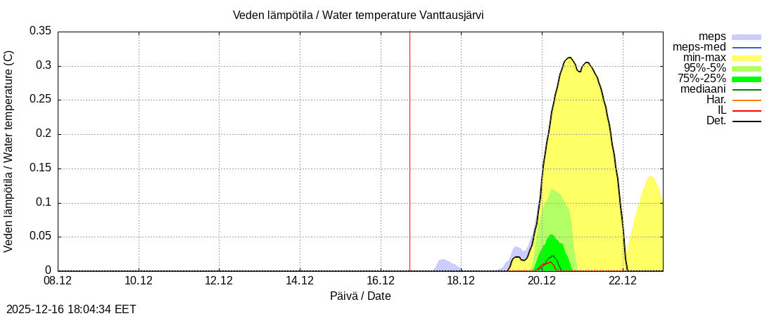 Kemijoen vesist&ouml;alue - Vanttausjärvi k: tuntiennuste