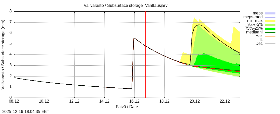Kemijoen vesist&ouml;alue - Vanttausjärvi k: tuntiennuste