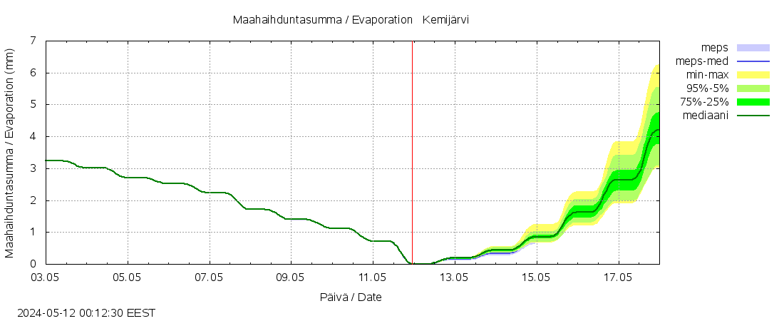 Kemijoen vesistöalue - Kemijärvi ylä: tuntiennuste