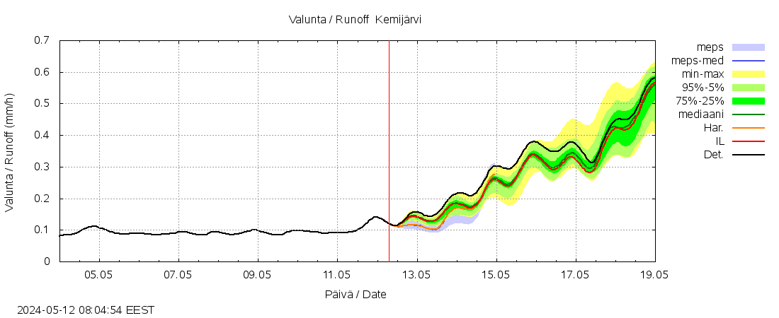Kemijoen vesistöalue - Kemijärvi ylä: tuntiennuste