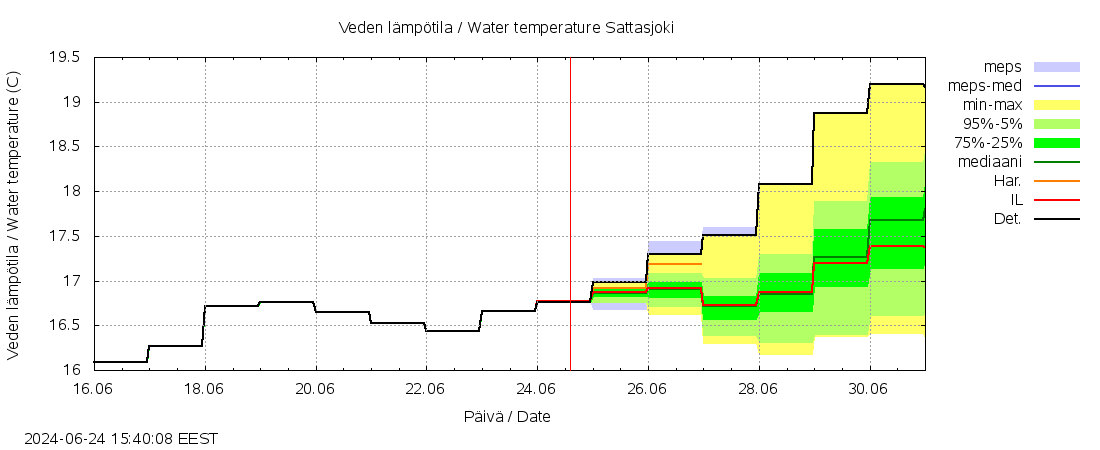 Kemijoen vesistöalue - Sattasjoki: tuntiennuste