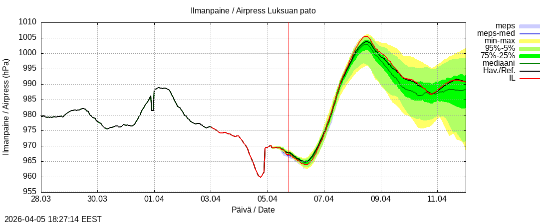Kemijoen vesist&ouml;alue - Luksuan pato: tuntiennuste