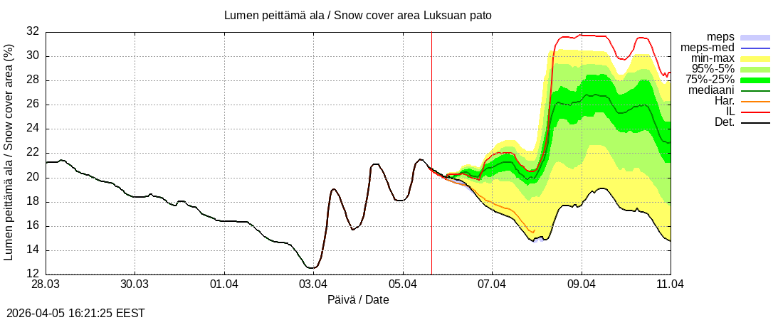 Kemijoen vesist&ouml;alue - Luksuan pato: tuntiennuste