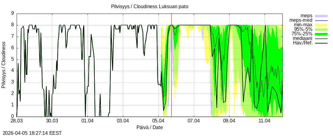 Kemijoen vesist&ouml;alue - Luksuan pato: tuntiennuste
