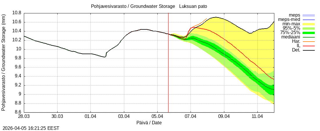 Kemijoen vesist&ouml;alue - Luksuan pato: tuntiennuste