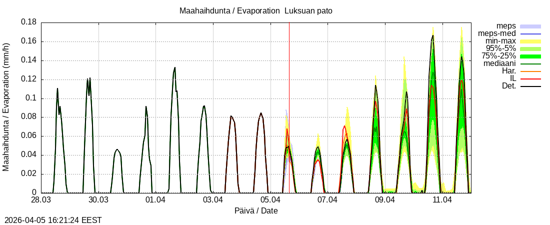 Kemijoen vesist&ouml;alue - Luksuan pato: tuntiennuste