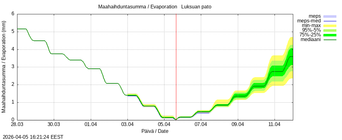 Kemijoen vesist&ouml;alue - Luksuan pato: tuntiennuste