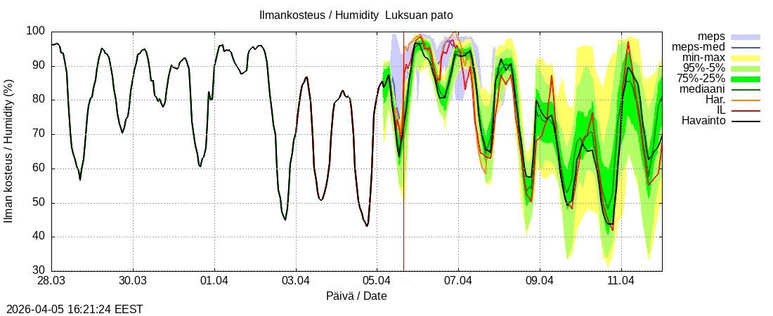 Kemijoen vesist&ouml;alue - Luksuan pato: tuntiennuste