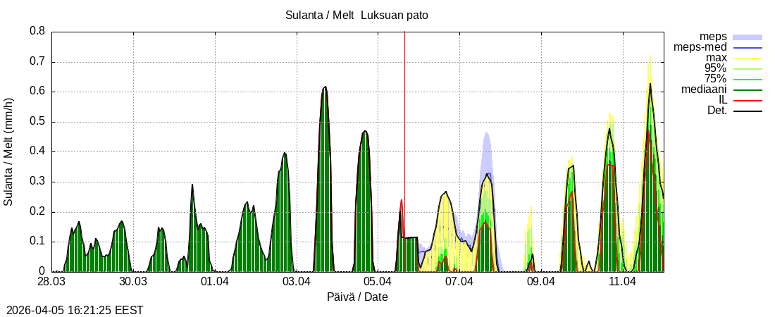 Kemijoen vesist&ouml;alue - Luksuan pato: tuntiennuste